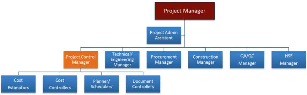 project control